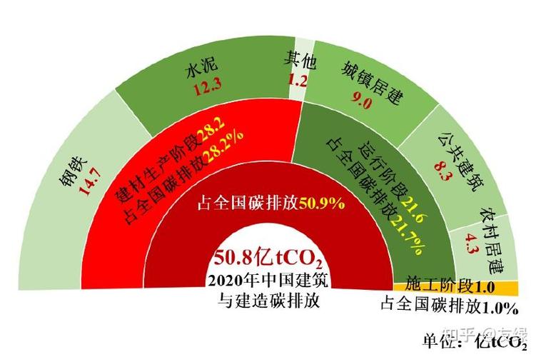 隐含碳,建材与建筑协同减排的关键