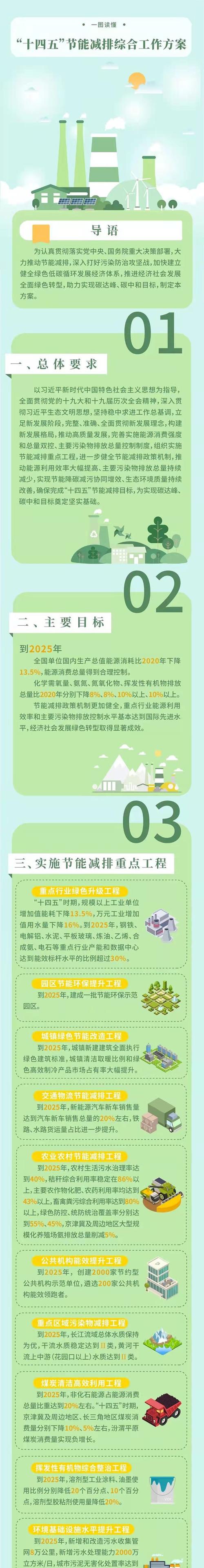 抓住实现碳达峰窗口期 "十四五"时期节能减排"路线图"发布